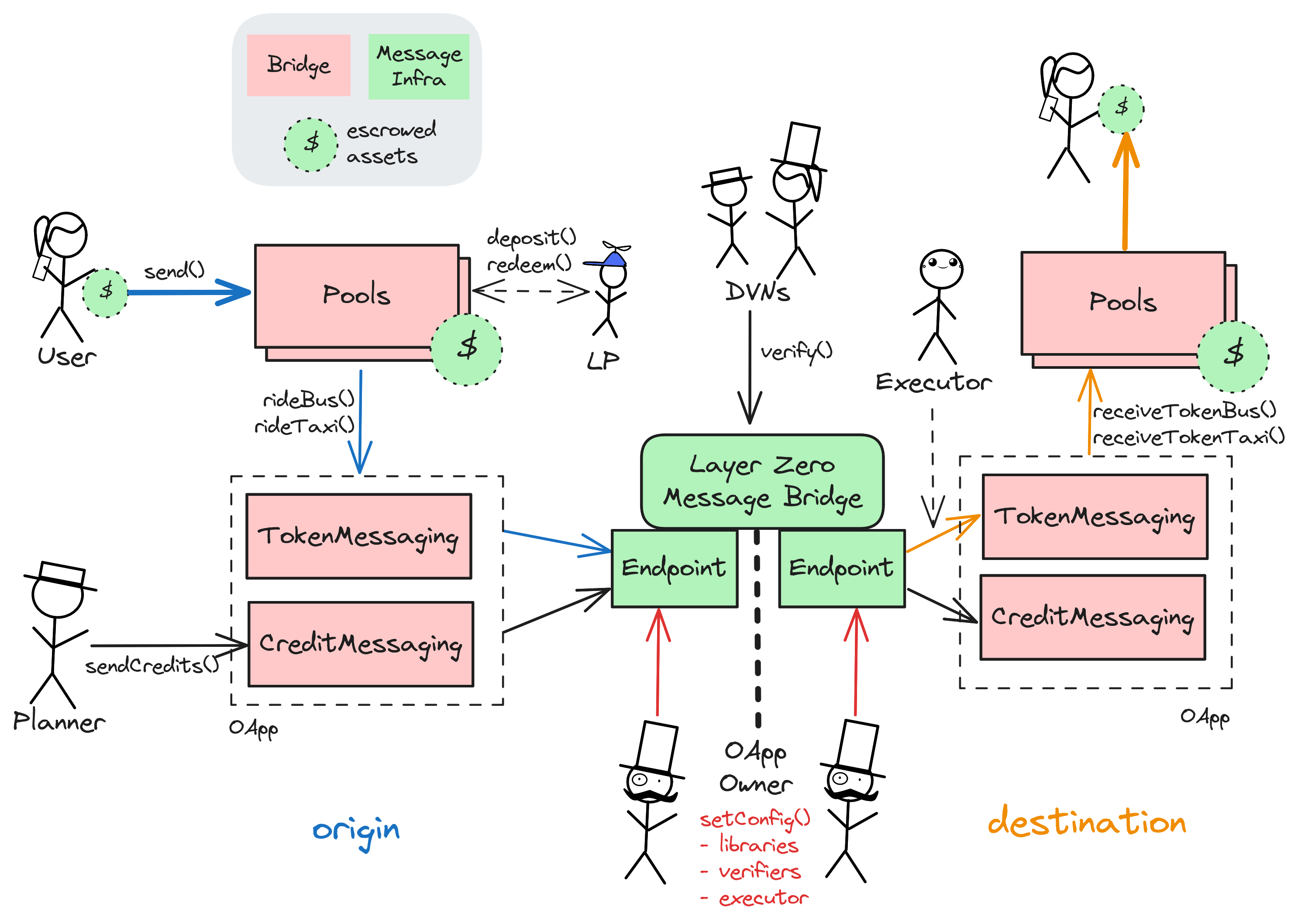 A diagram of the smart contract architecture